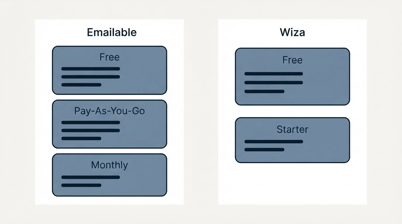 Pricing panels: Pricing Comparison (Emailable, Wiza, Free, Pay-As-You-Go)