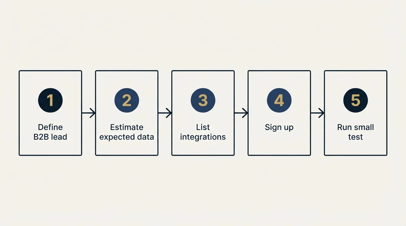 Step sequence: Getting Started Checklist (Define B2B lead, Estimate expected data, List integrations, Sign up)