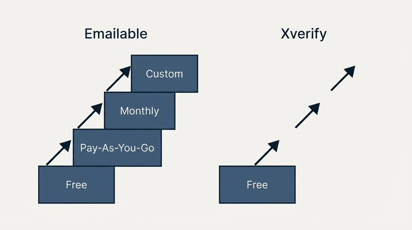 Pricing ladder: Pricing Comparison (Emailable, Xverify, Free, Pay-As-You-Go)