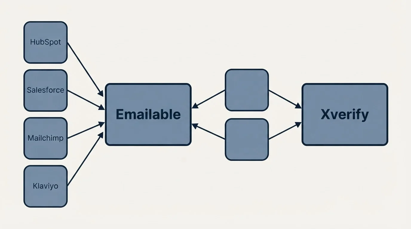 Integration schematic: Integration Ecosystem (Emailable, Xverify, HubSpot, Salesforce)