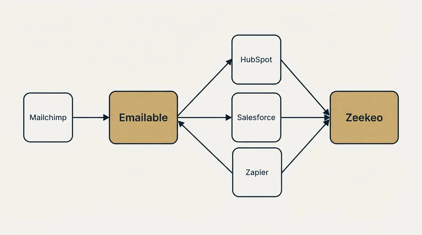 Integration schematic: Integration Ecosystem (Emailable, Zeekeo, HubSpot, Salesforce)
