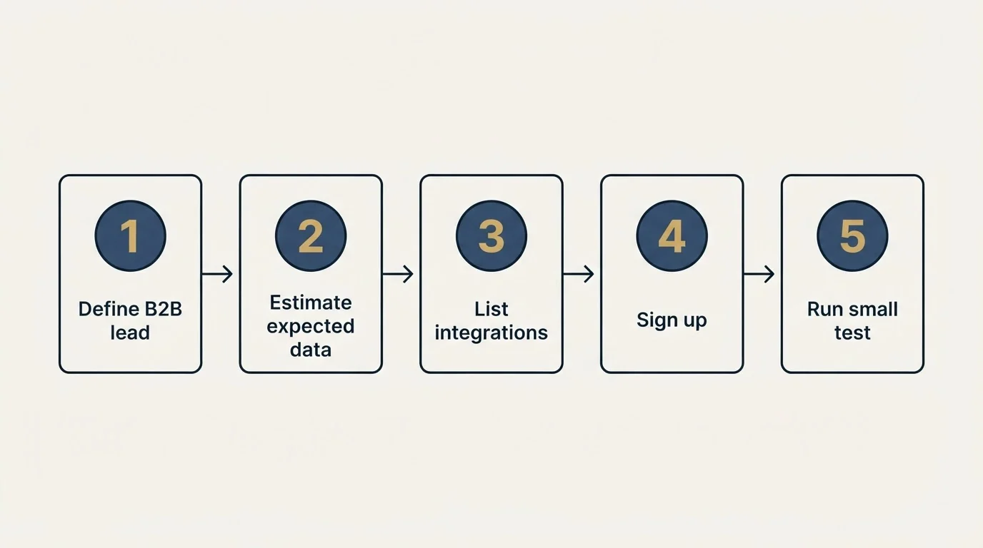 Step sequence: Getting Started Checklist (Define B2B lead, Estimate expected data, List integrations, Sign up)