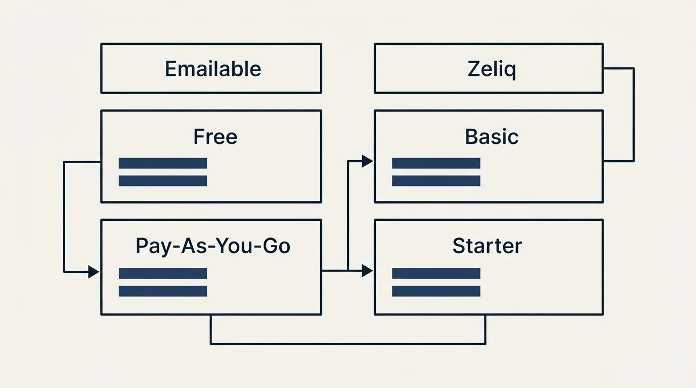 Pricing table: Pricing Comparison (Emailable, Zeliq, Free, Basic)