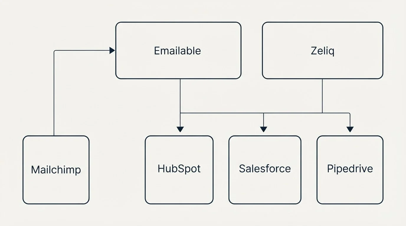 Integration grid: Integration Ecosystem (Emailable, Zeliq, HubSpot, Salesforce)