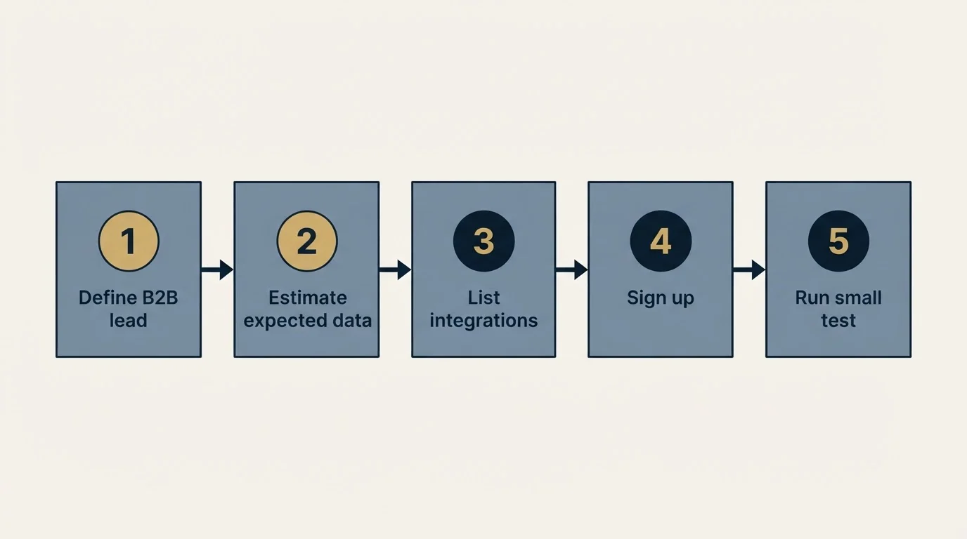 Step sequence: Getting Started Checklist (Define B2B lead, Estimate expected data, List integrations, Sign up)