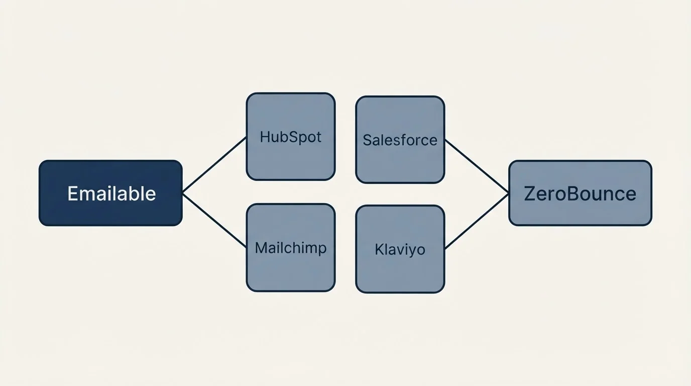 Integration schematic: Integration Ecosystem (Emailable, ZeroBounce, HubSpot, Salesforce)