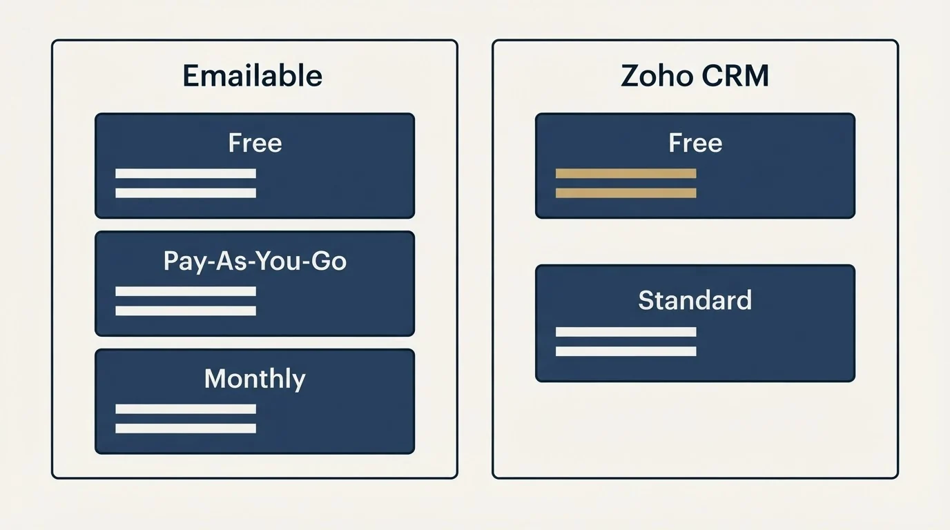 Pricing panels: Pricing Comparison (Emailable, Zoho CRM, Free, Pay-As-You-Go)