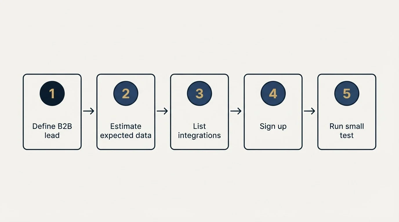 Step sequence: Getting Started Checklist (Define B2B lead, Estimate expected data, List integrations, Sign up)