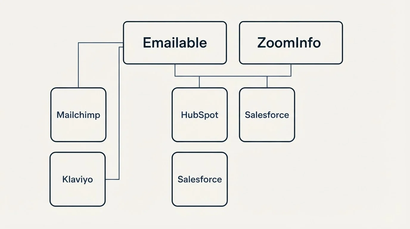 Integration grid: Integration Ecosystem (Emailable, ZoomInfo, HubSpot, Salesforce)