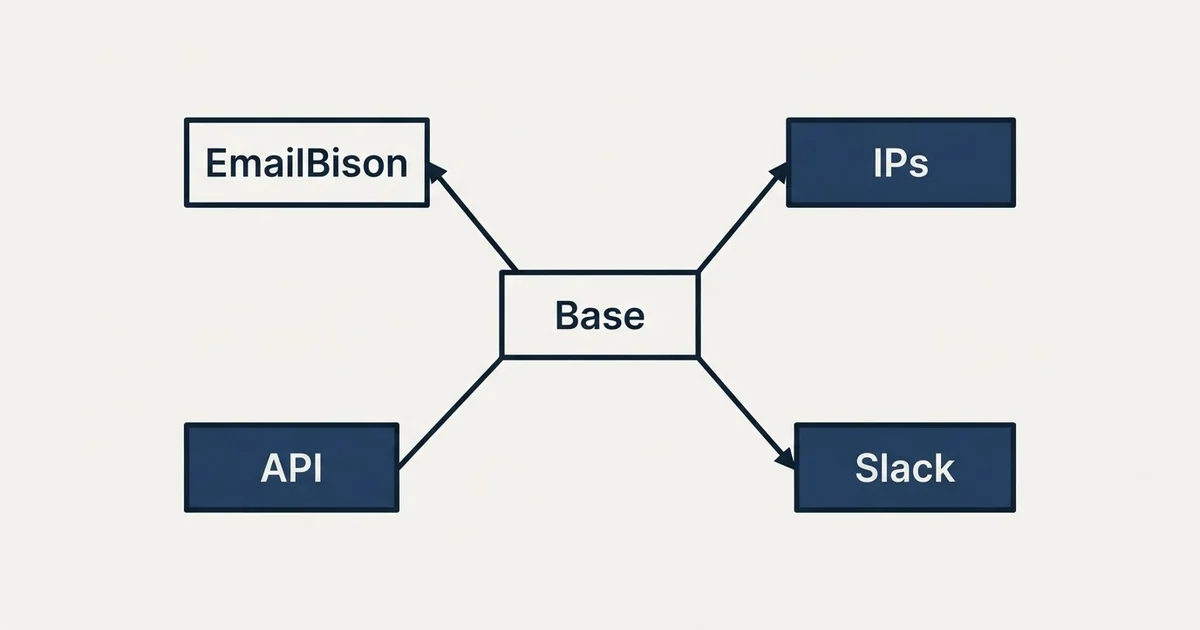 Schematic: EmailBison Pricing (Base, EmailBison, IPs, API)