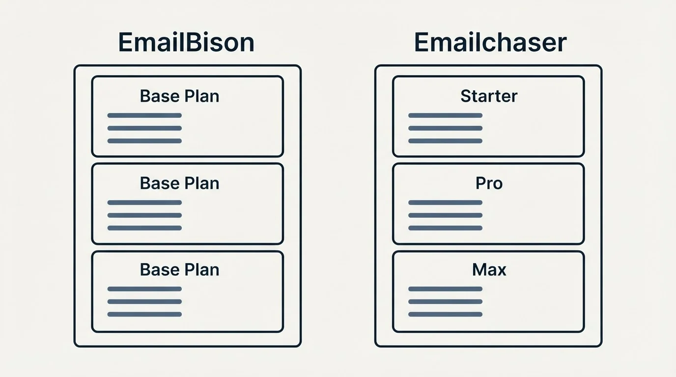 Pricing panels: Pricing Comparison (EmailBison, Emailchaser, Base Plan, Starter)