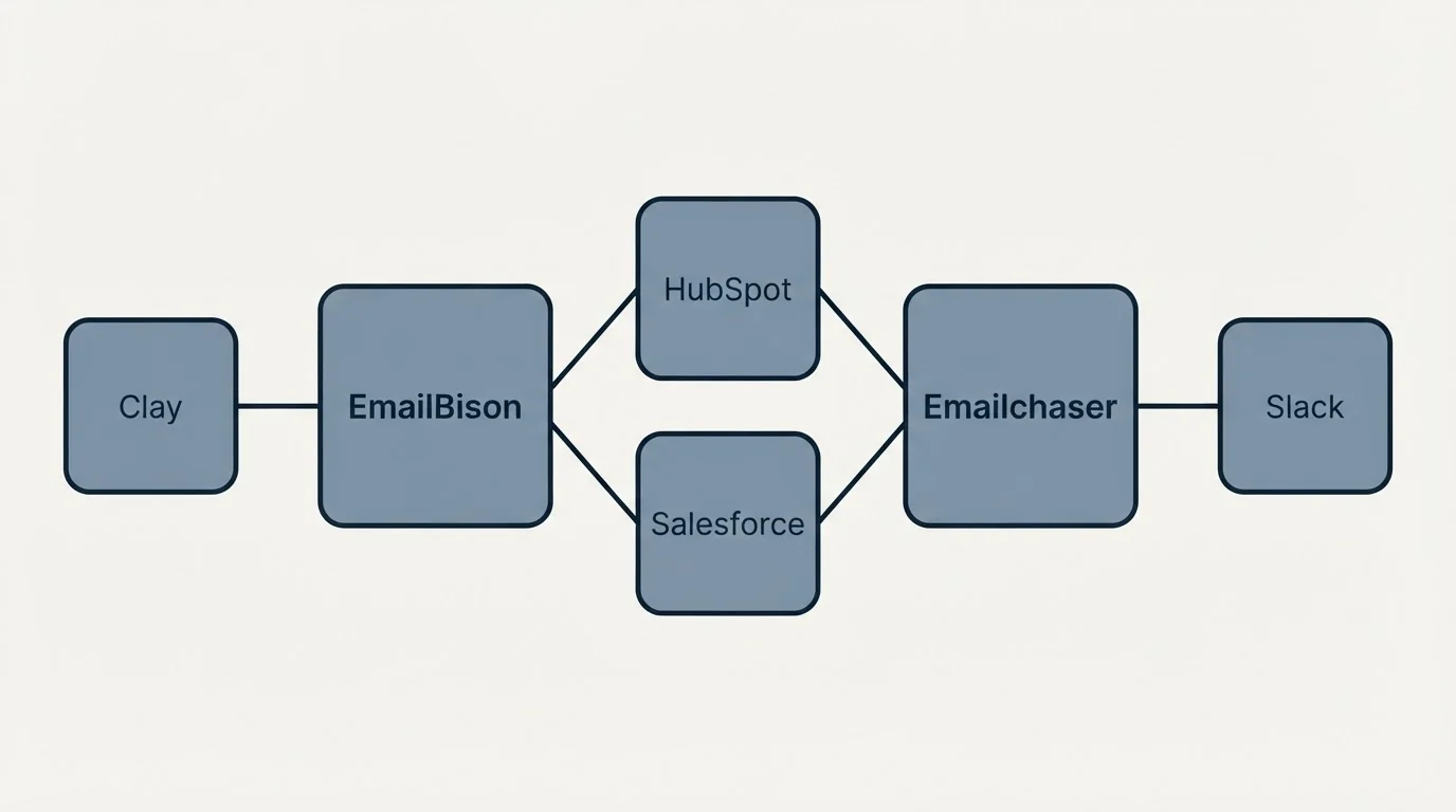 Integration schematic: Integration Ecosystem (EmailBison, Emailchaser, HubSpot, Salesforce)