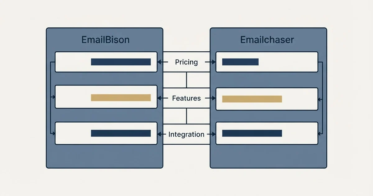 Comparison panel: EmailBison vs Emailchaser (Pricing, Features, Integration)