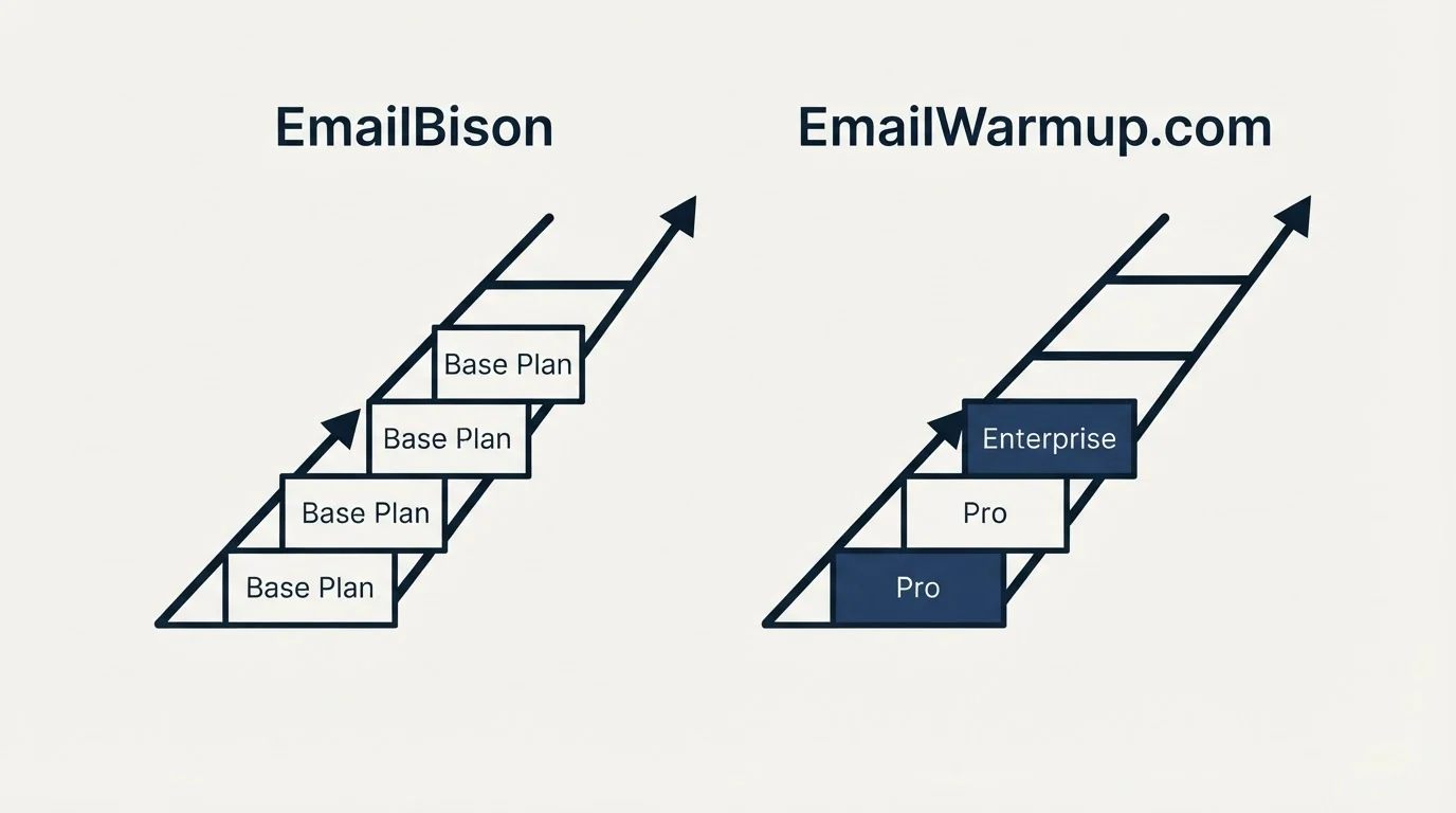 Pricing ladder: Pricing Comparison (EmailBison, EmailWarmup.com, Base Plan, Pro)