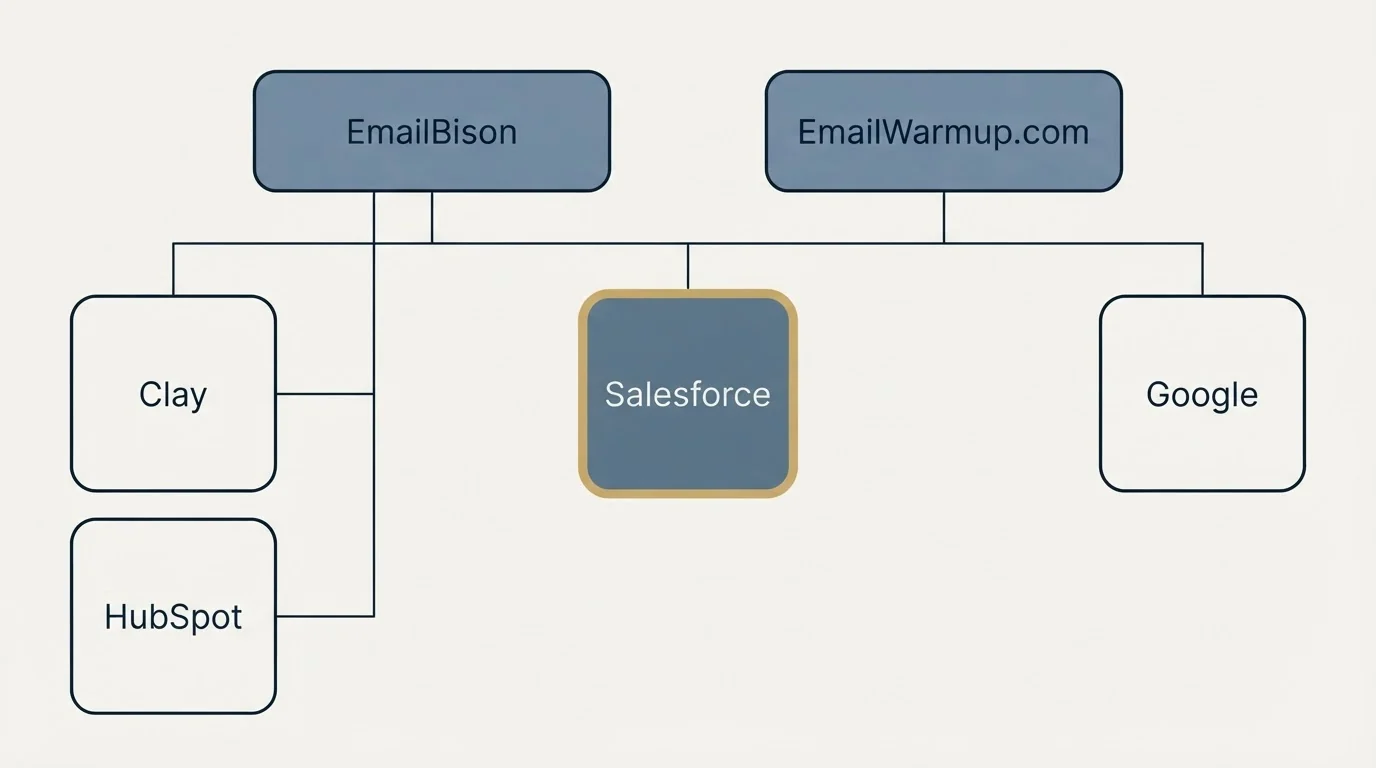Integration grid: Integration Ecosystem (EmailBison, EmailWarmup.com, Salesforce, Clay)
