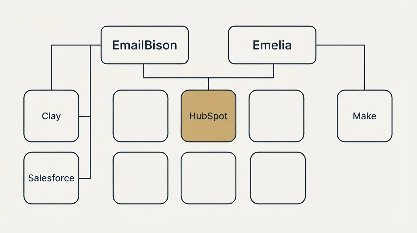 Integration grid: Integration Ecosystem (EmailBison, Emelia, HubSpot, Clay)