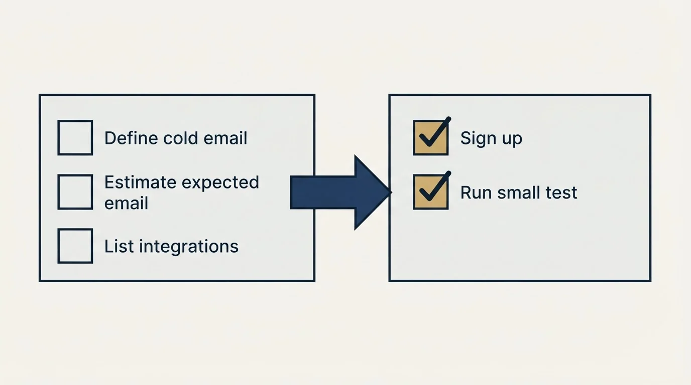 Before-and-after steps: Getting Started Checklist (Define cold email, Estimate expected email, List integrations, Sign up)