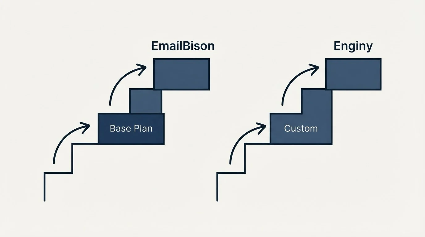 Pricing ladder: Pricing Comparison (EmailBison, Enginy, Base Plan, Custom)