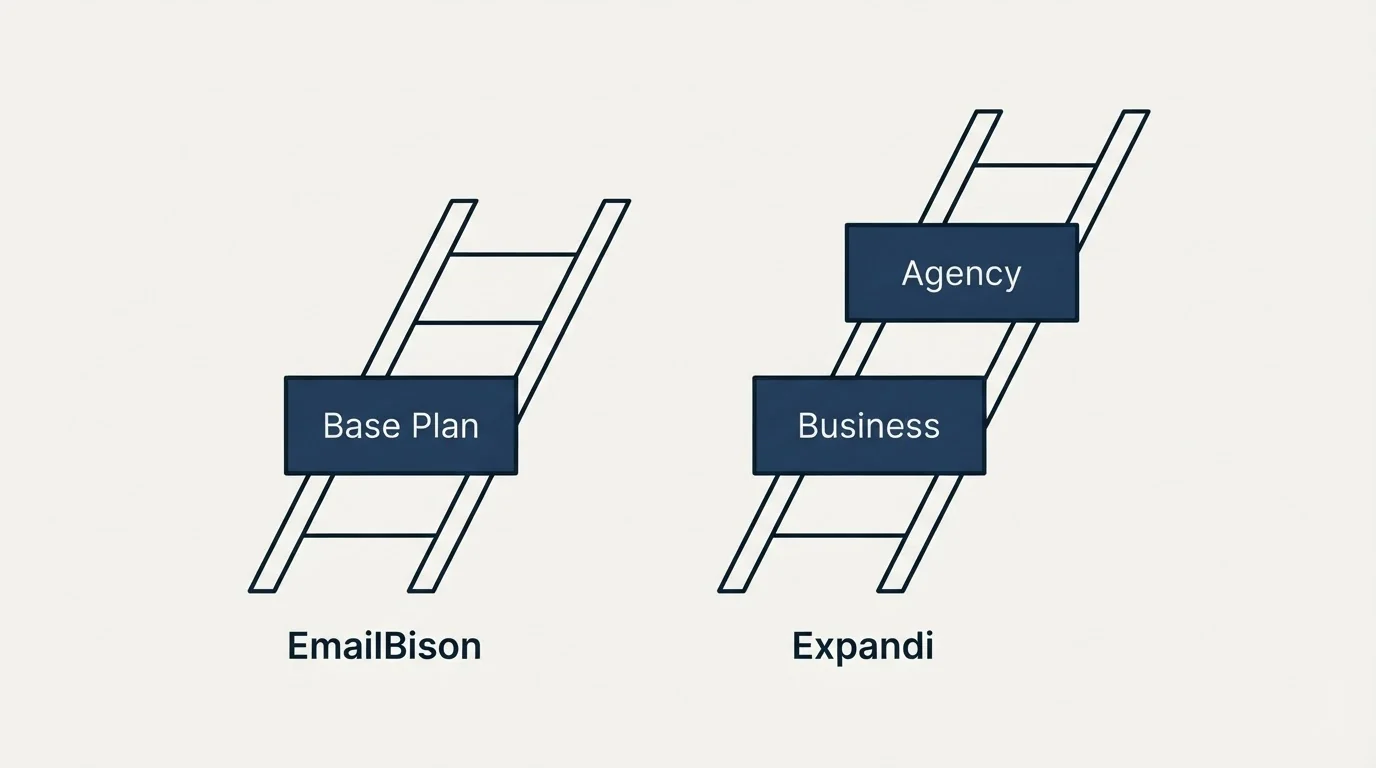 Pricing ladder: Pricing Comparison (EmailBison, Expandi, Base Plan, Business)