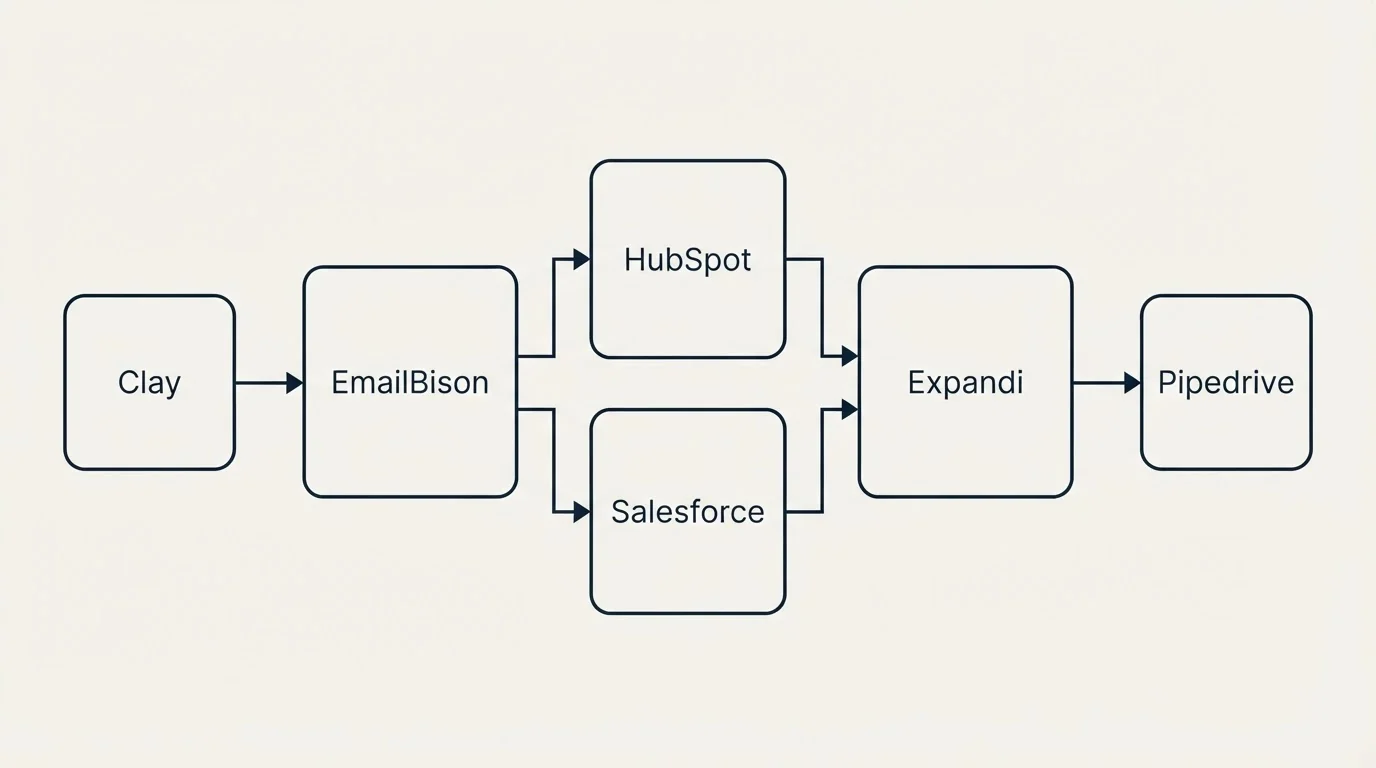 Integration flow: Integration Ecosystem (EmailBison, Expandi, HubSpot, Salesforce)