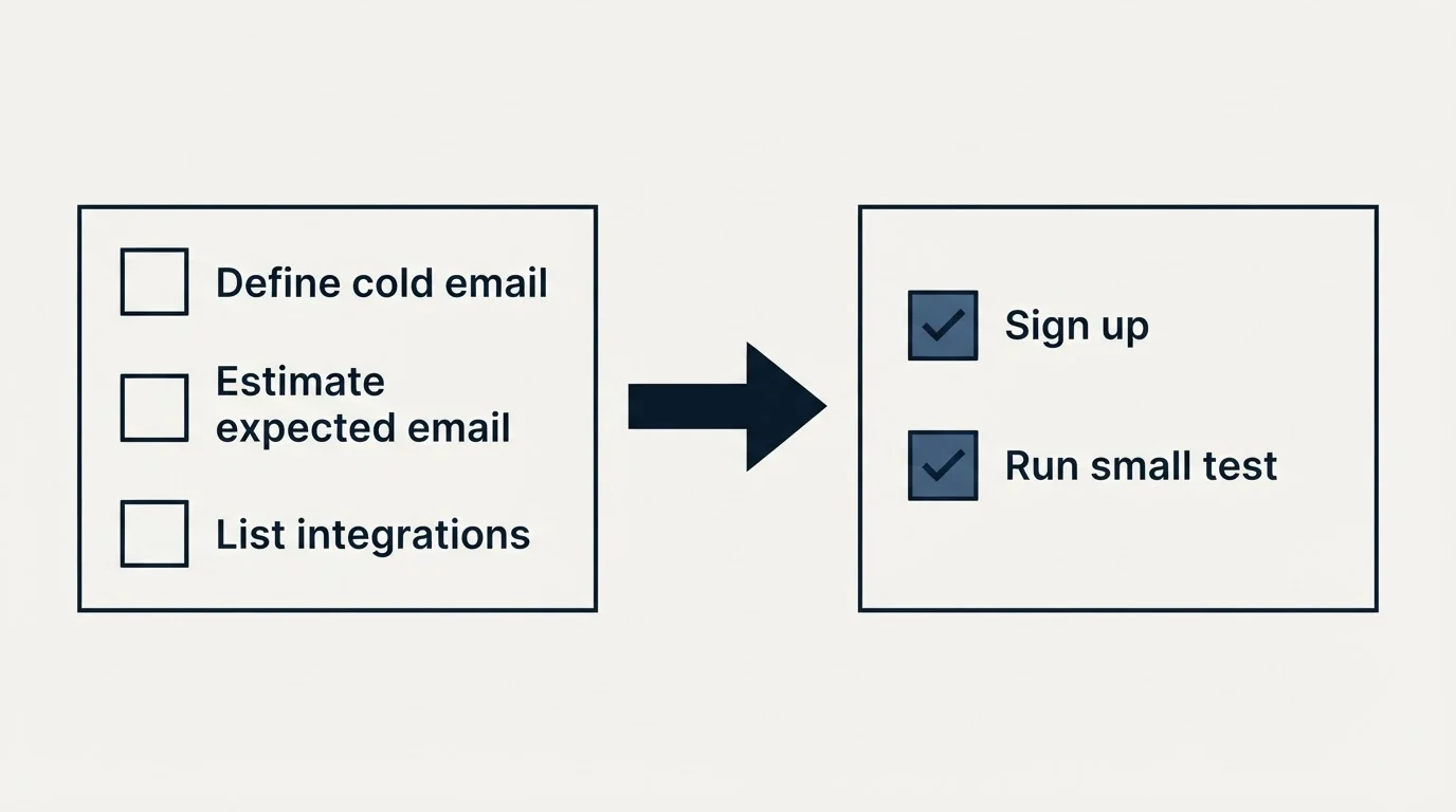 Before-and-after steps: Getting Started Checklist (Define cold email, Estimate expected email, List integrations, Sign up)