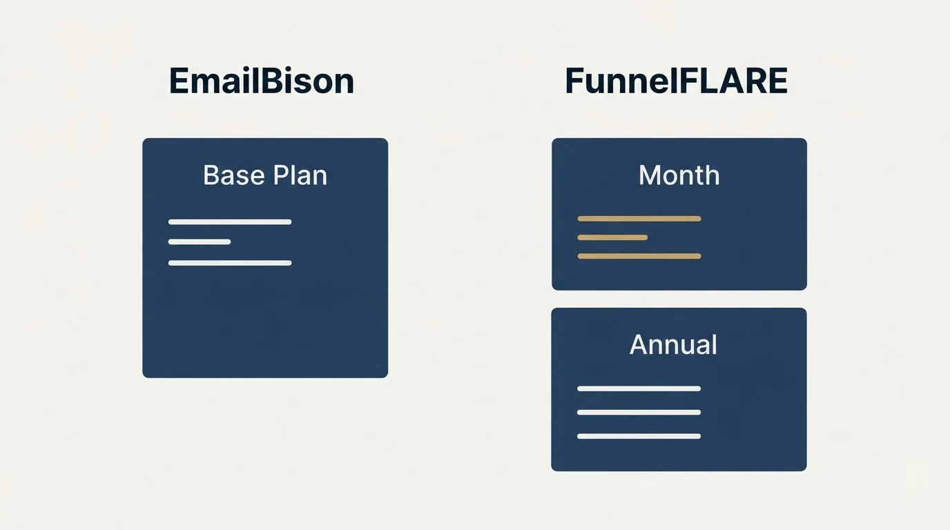 Pricing panels: Pricing Comparison (EmailBison, FunnelFLARE, Base Plan, Month)