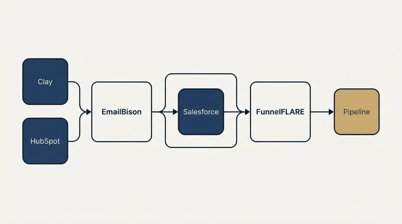 Integration schematic: Integration Ecosystem (EmailBison, FunnelFLARE, Salesforce, Clay)