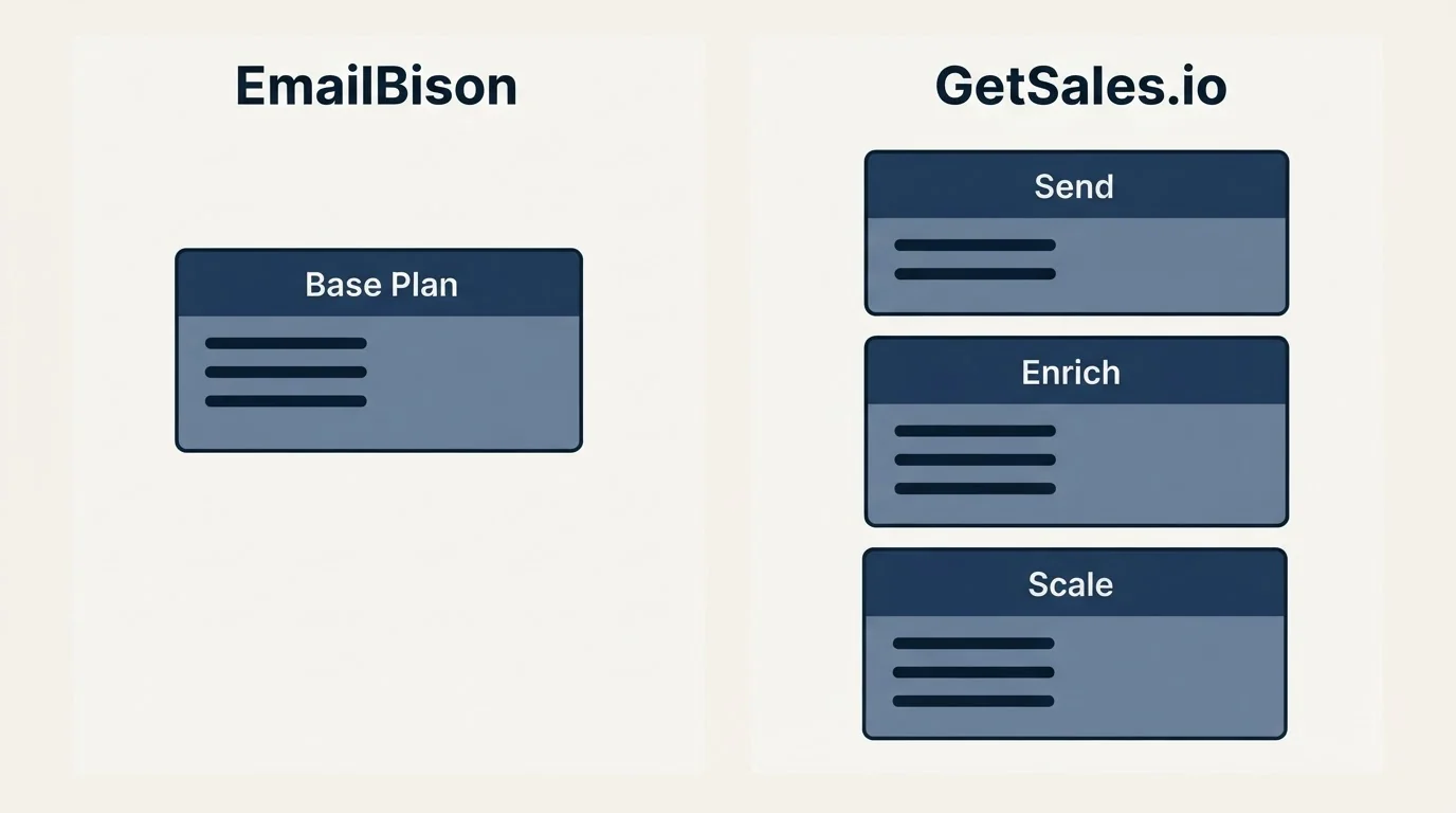 Pricing panels: Pricing Comparison (EmailBison, GetSales.io, Base Plan, Send)
