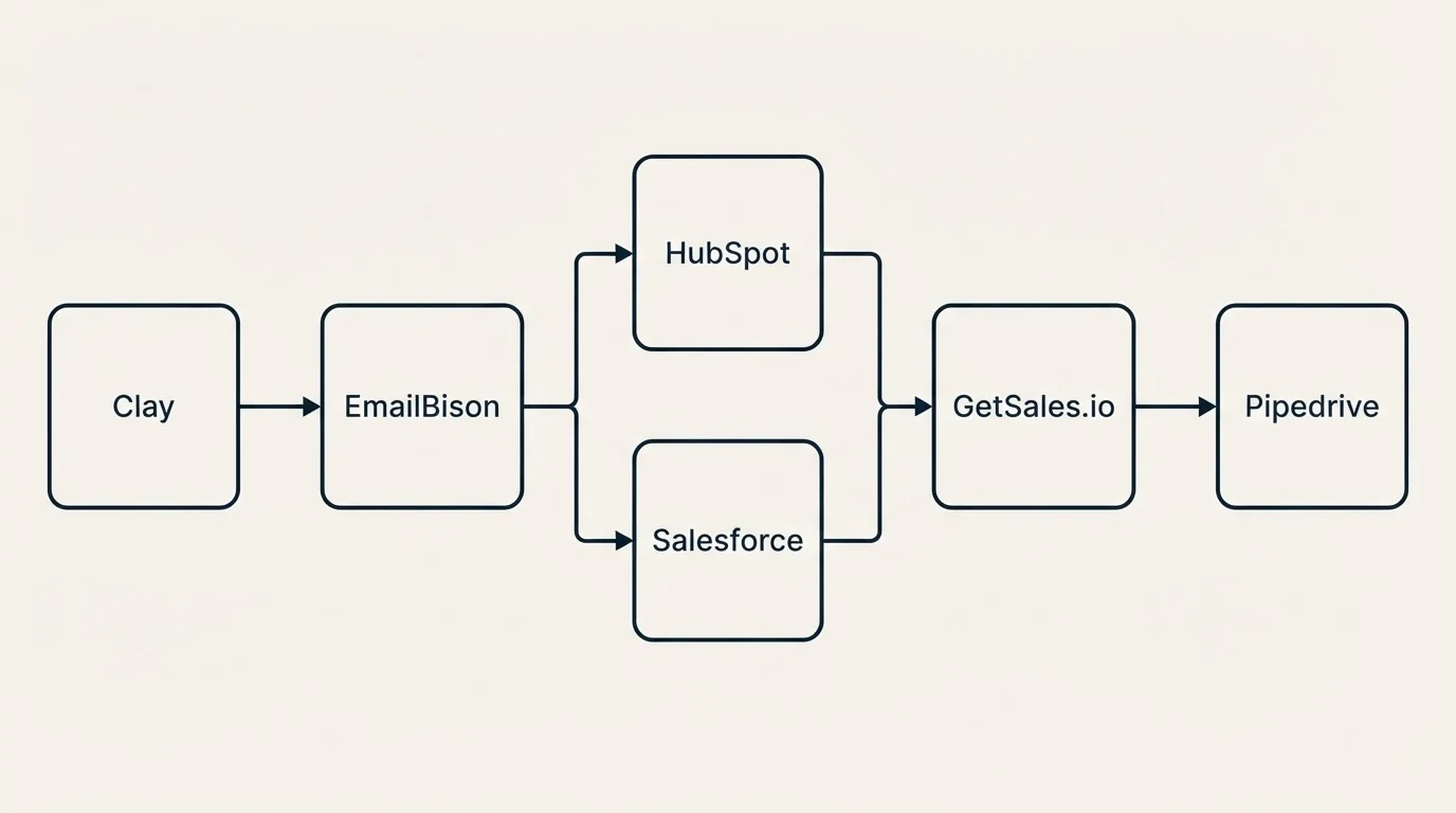 Integration flow: Integration Ecosystem (EmailBison, GetSales.io, HubSpot, Salesforce)