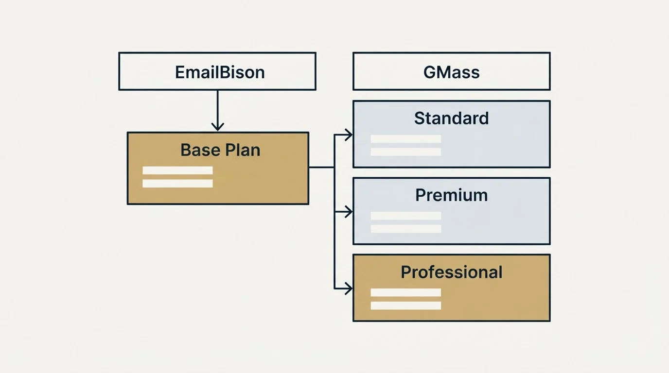 Pricing table: Pricing Comparison (EmailBison, GMass, Base Plan, Standard)