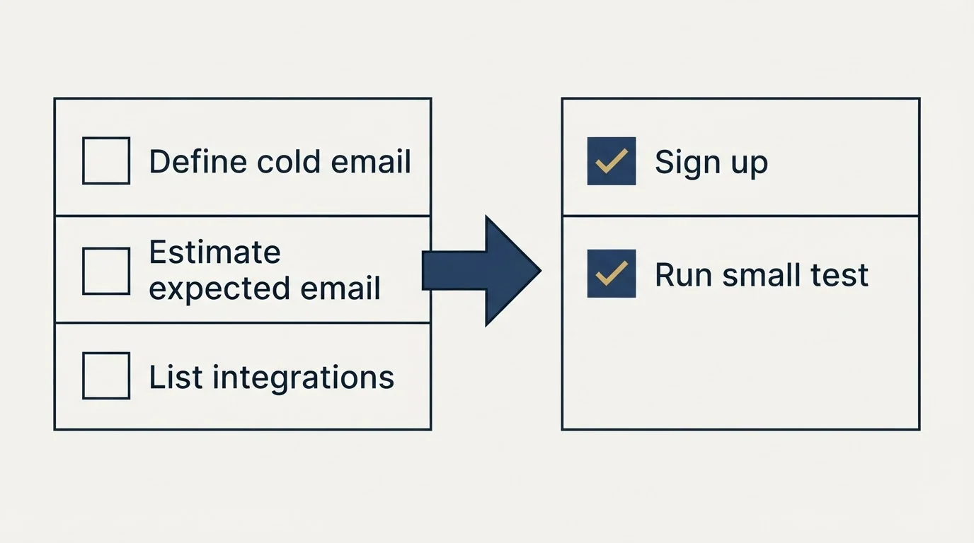 Before-and-after steps: Getting Started Checklist (Define cold email, Estimate expected email, List integrations, Sign up)