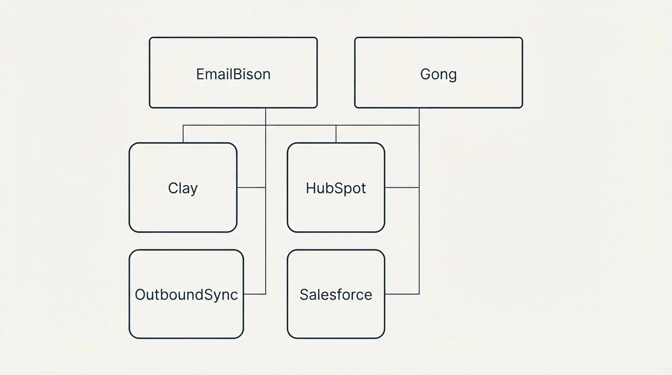 Integration grid: Integration Ecosystem (EmailBison, Gong, HubSpot, Salesforce)