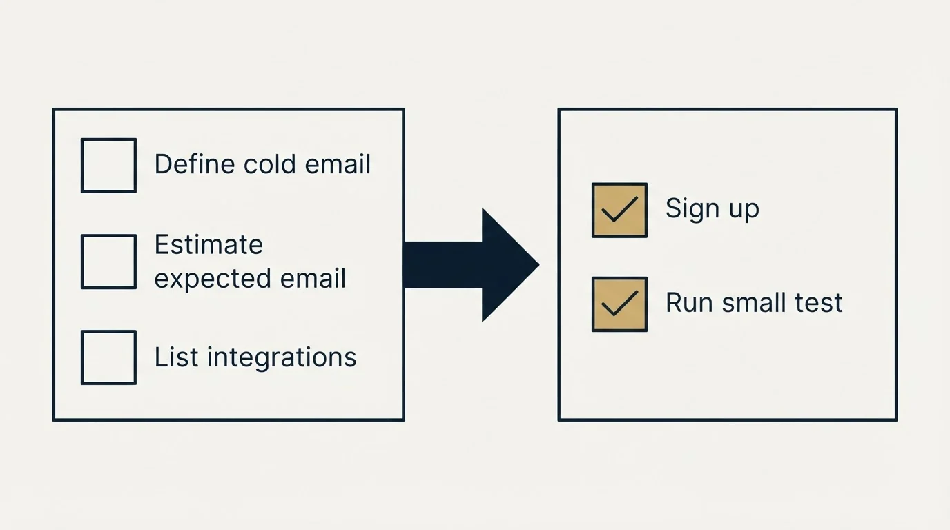 Before-and-after steps: Getting Started Checklist (Define cold email, Estimate expected email, List integrations, Sign up)