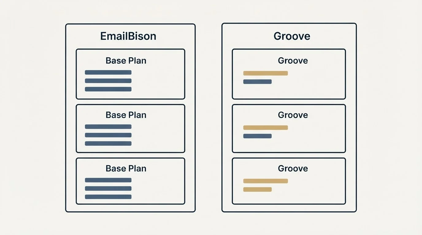Pricing panels: Pricing Comparison (EmailBison, Groove, Base Plan)