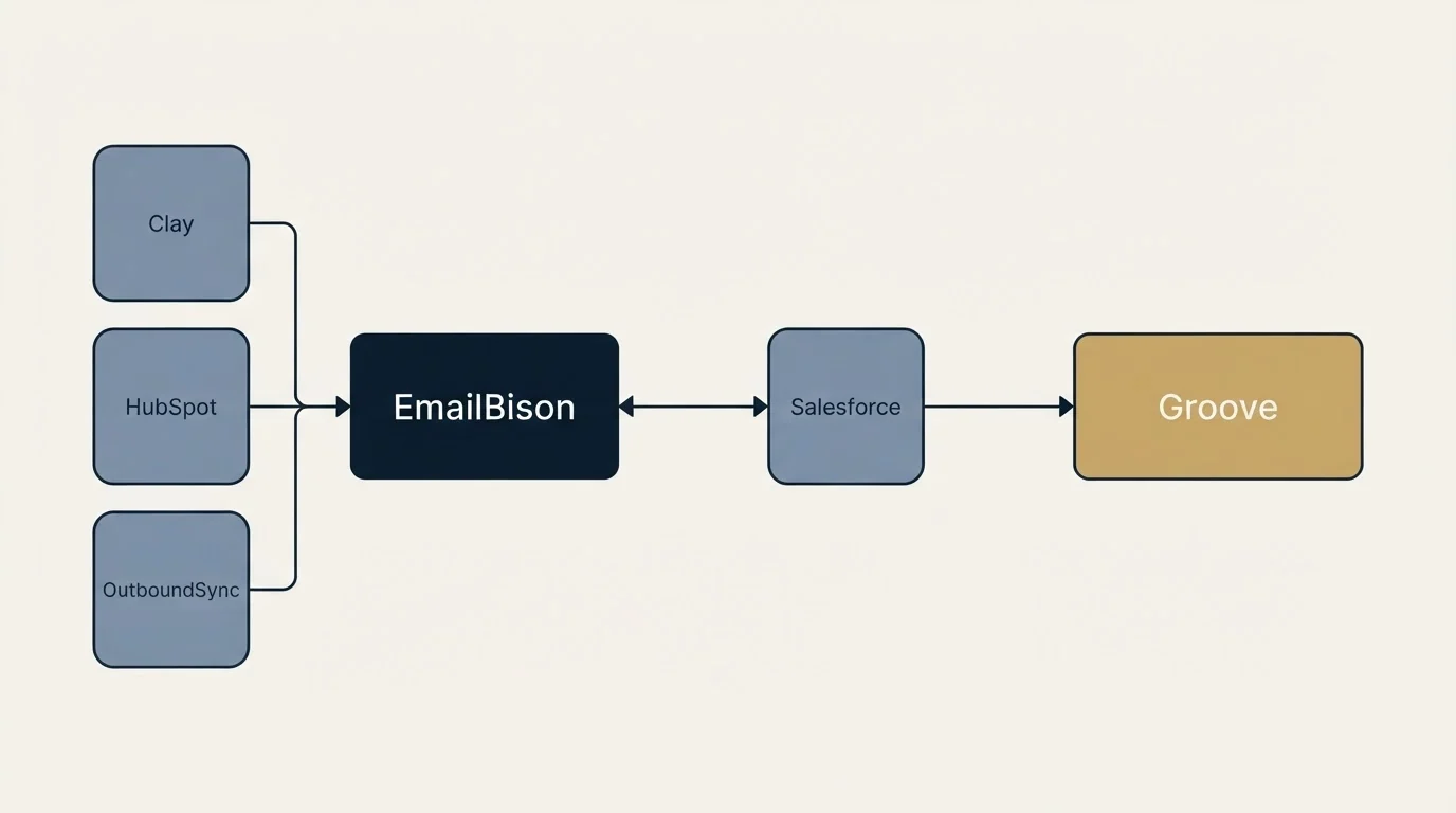 Integration flow: Integration Ecosystem (EmailBison, Groove, Salesforce, Clay)