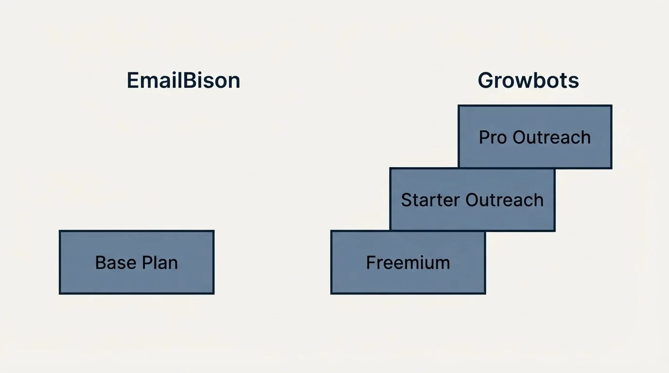 Pricing ladder: Pricing Comparison (EmailBison, Growbots, Base Plan, Freemium)