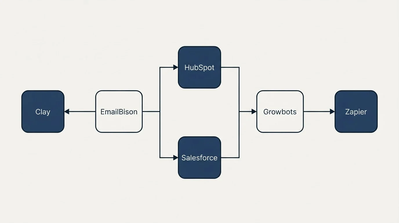 Integration flow: Integration Ecosystem (EmailBison, Growbots, HubSpot, Salesforce)