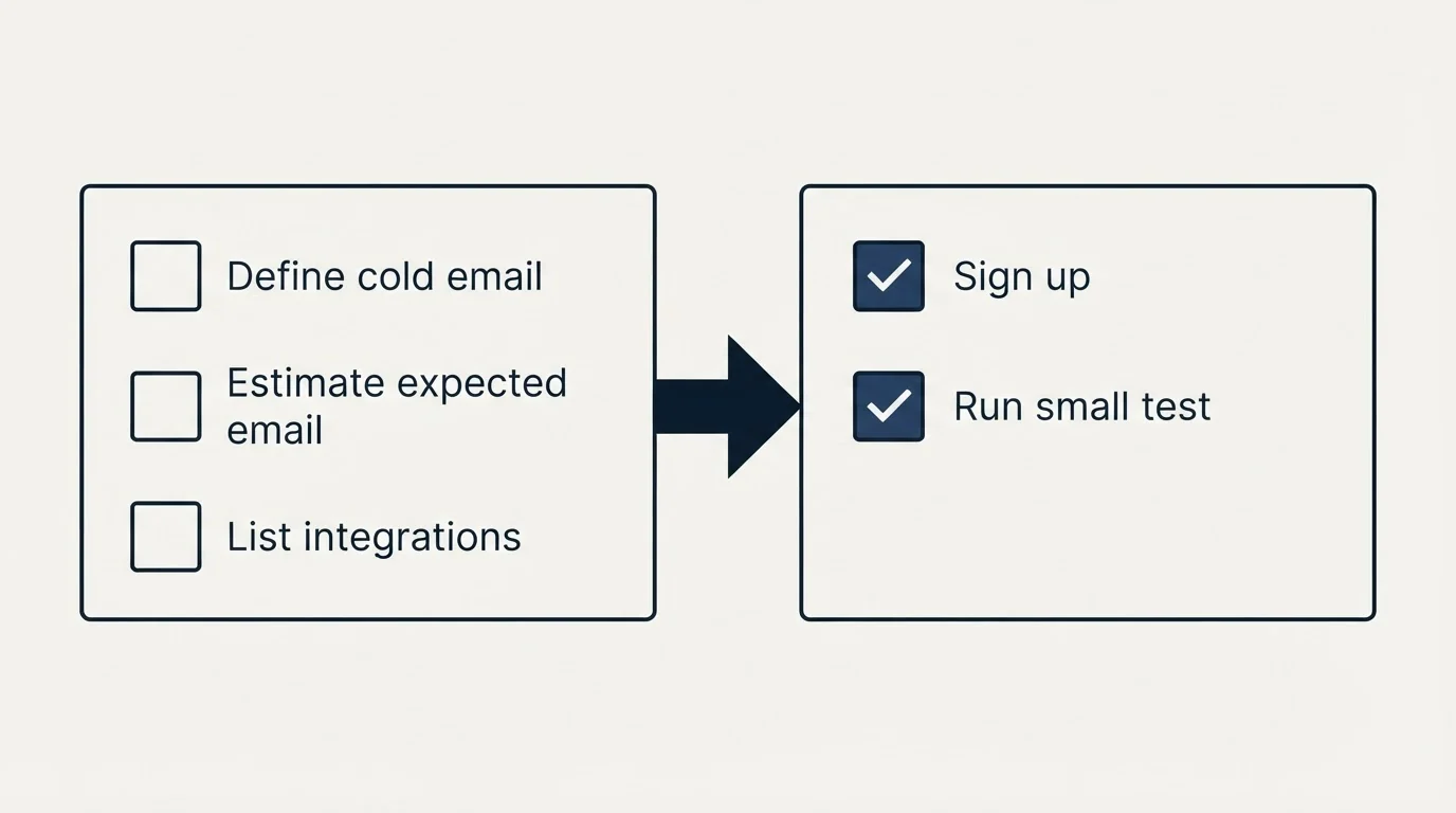 Before-and-after steps: Getting Started Checklist (Define cold email, Estimate expected email, List integrations, Sign up)