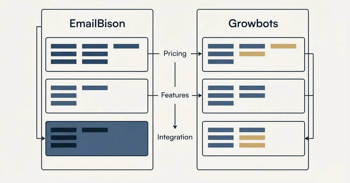 Comparison panel: EmailBison vs Growbots (Pricing, Features, Integration)