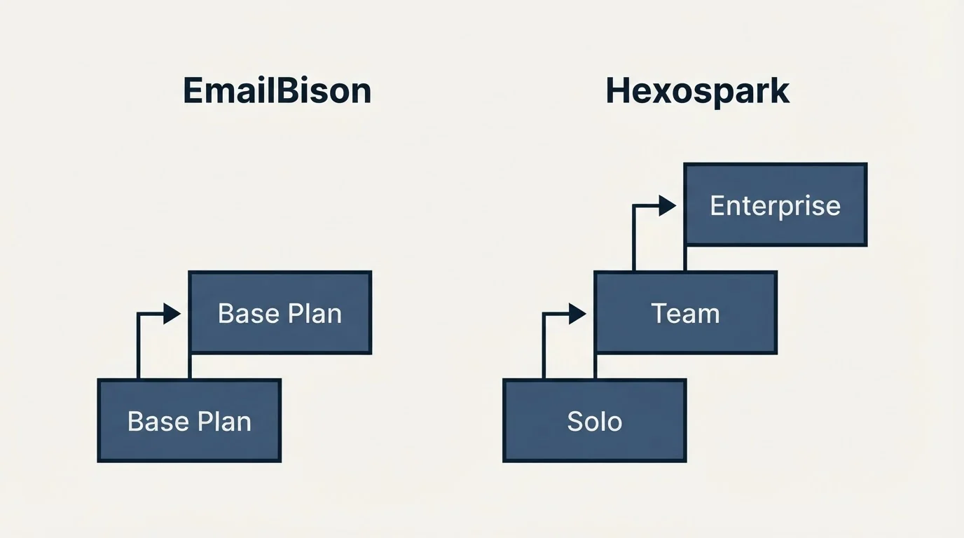 Pricing ladder: Pricing Comparison (EmailBison, Hexospark, Base Plan, Solo)