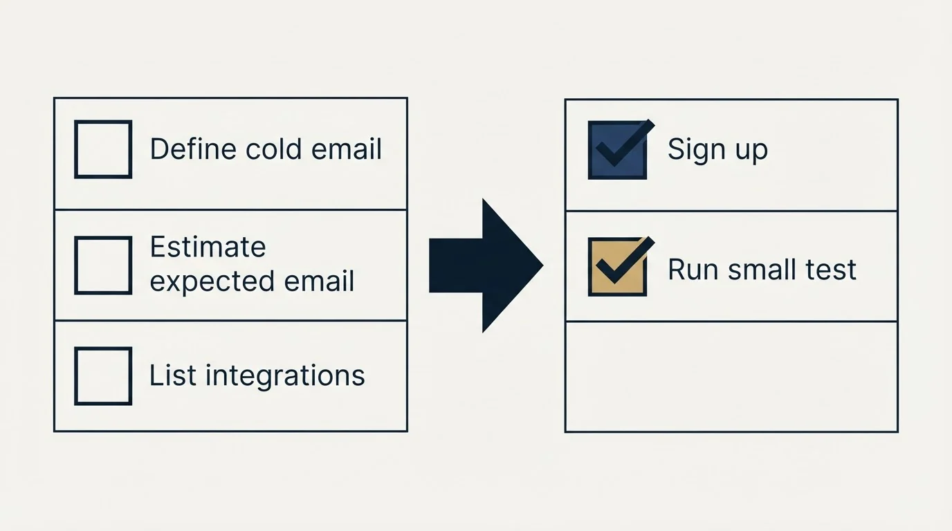 Before-and-after steps: Getting Started Checklist (Define cold email, Estimate expected email, List integrations, Sign up)