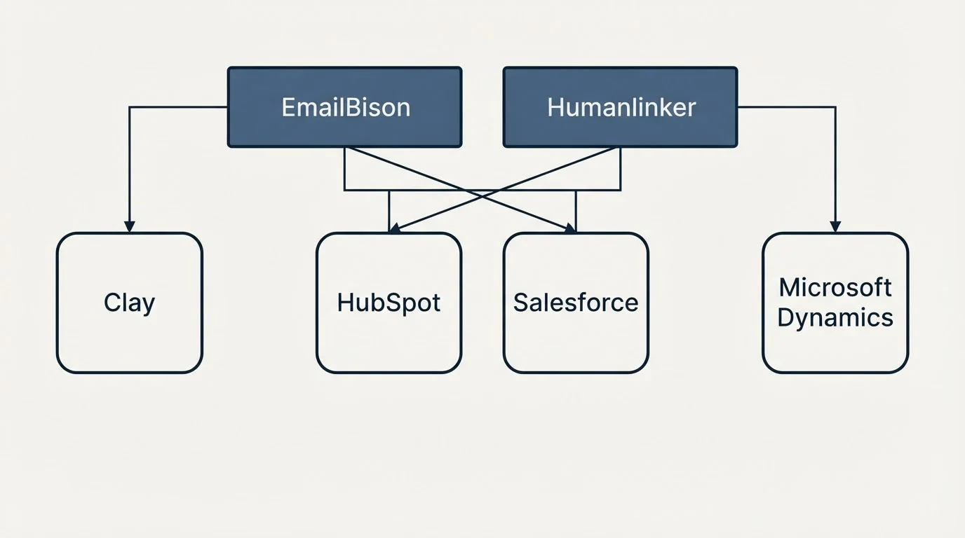 Integration grid: Integration Ecosystem (EmailBison, Humanlinker, HubSpot, Salesforce)