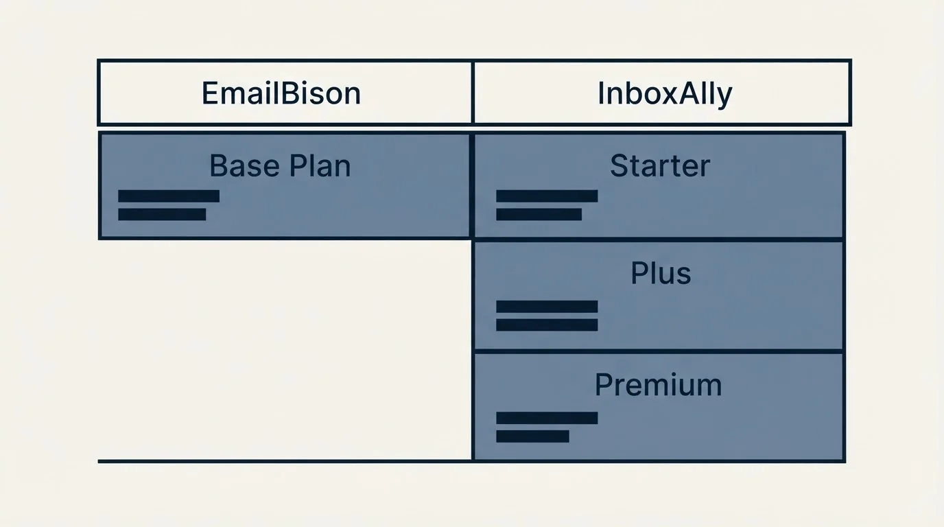 Pricing table: Pricing Comparison (EmailBison, InboxAlly, Base Plan, Starter)