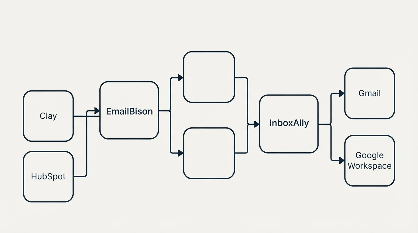 Integration flow: Integration Ecosystem (EmailBison, InboxAlly, Clay, Gmail)