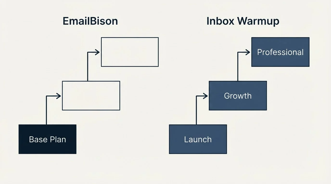 Pricing ladder: Pricing Comparison (EmailBison, Inbox Warmup, Base Plan, Launch)