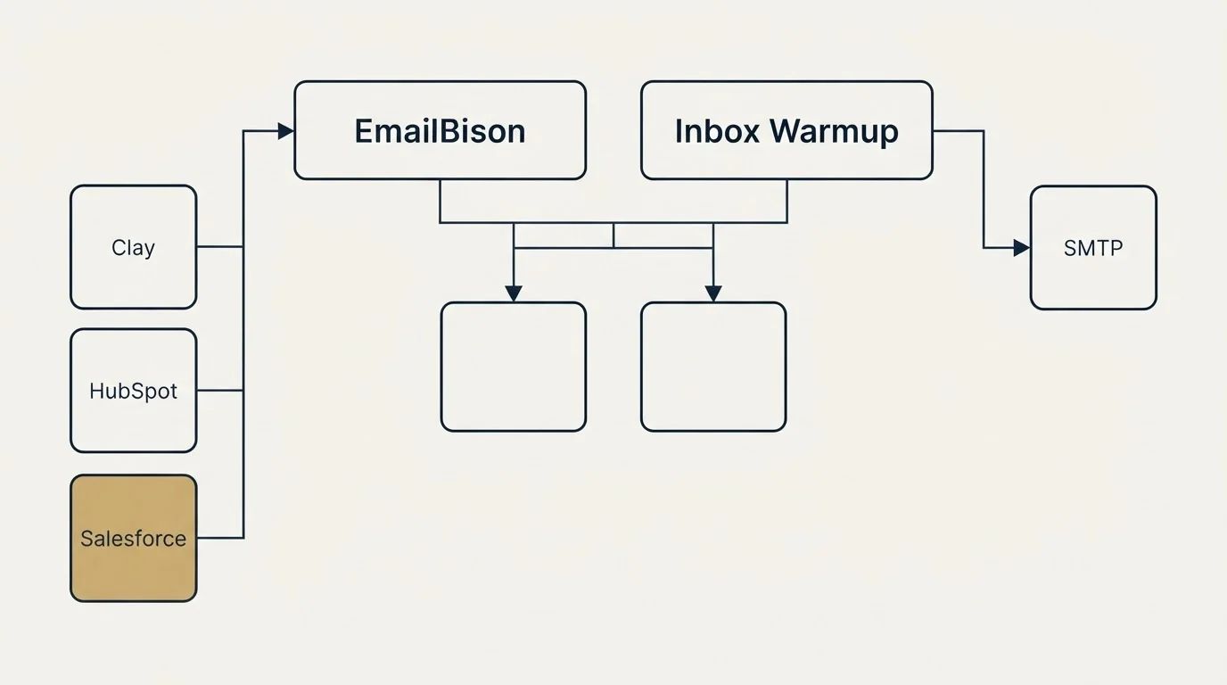 Integration grid: Integration Ecosystem (EmailBison, Inbox Warmup, Clay, SMTP)