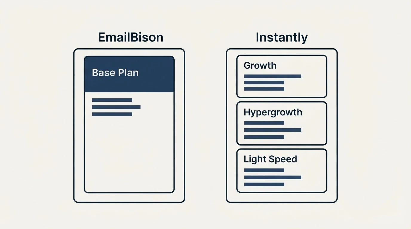 Pricing panels: Pricing Comparison (EmailBison, Instantly, Base Plan, Growth)