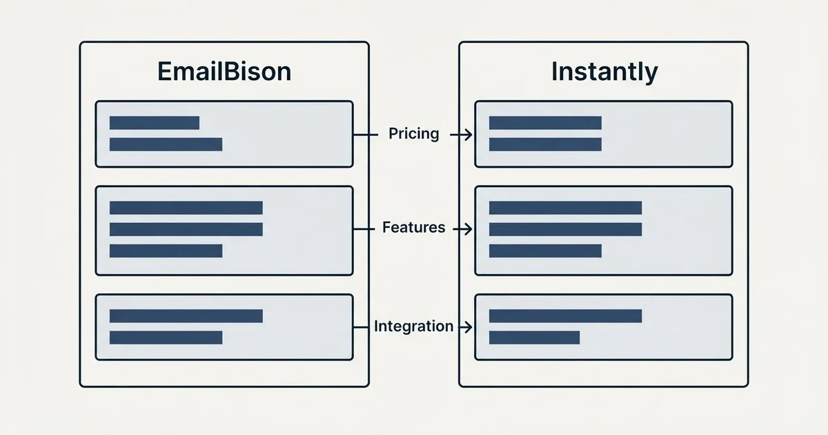 Comparison panel: EmailBison vs Instantly (Pricing, Features, Integration)