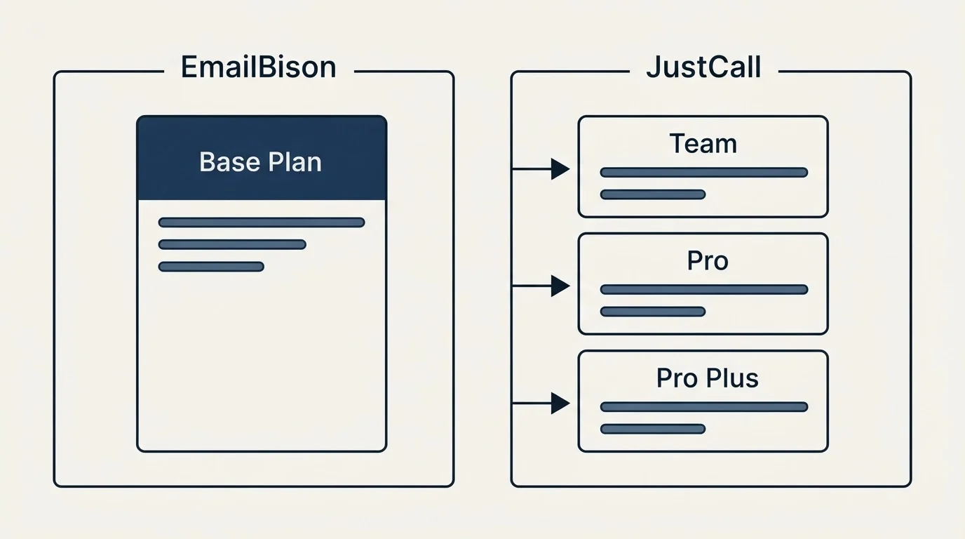 Pricing panels: Pricing Comparison (EmailBison, JustCall, Base Plan, Team)