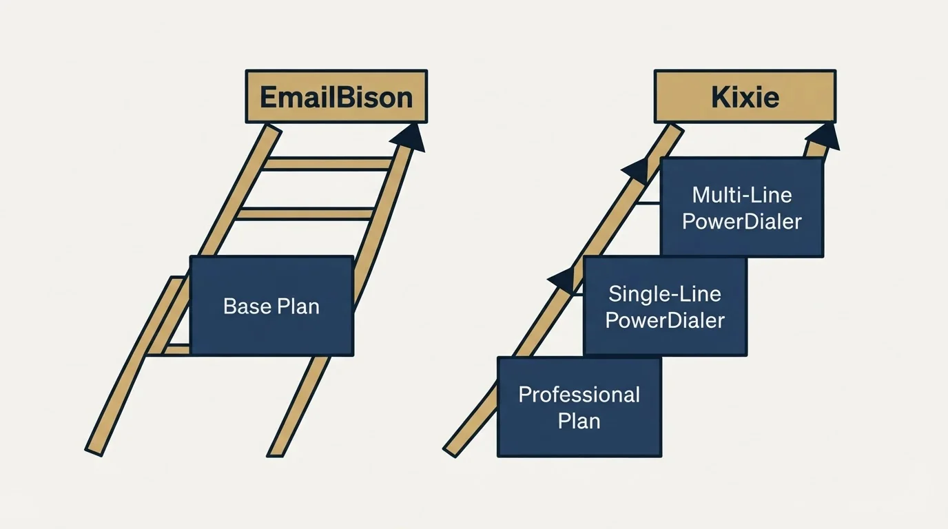 Pricing ladder: Pricing Comparison (EmailBison, Kixie, Base Plan, Professional Plan)